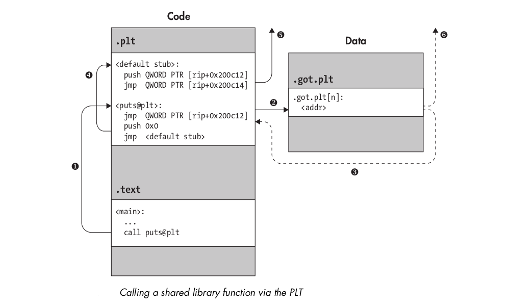 Calling a shared library function via the PLT